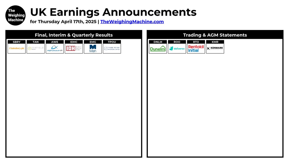#UKEarningsAnnouncements

#SBRY #TAN #AWE #IDHC #DNLM #ROO #RTO #EMG #KMR #TPOU

theweighingmachine.com/uk-morning-mar…