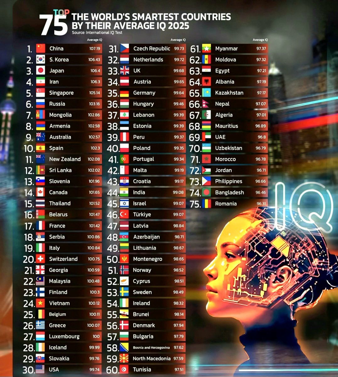 Top 75 Countries by Average IQ 2025 🧠 

1. 🇨🇳 China – 107.19
2. 🇰🇷 South Korea – 106.43
3. 🇯🇵 Japan – 106.4
4. 🇮🇷 Iran – 106.3
5. 🇸🇬 Singapore – 105.14
6. 🇷🇺 Russia – 103.16
7. 🇲🇳 Mongolia – 102.86
8. 🇦🇲 Armenia – 102.58
9. 🇦🇺 Australia – 102.57
10. 🇪🇸 Spain – 102.3
11. 🇳🇿 New