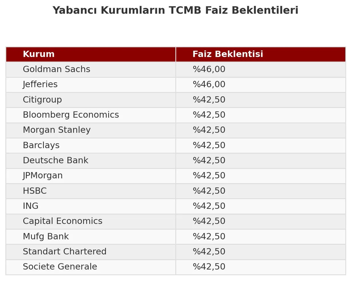 Merkez'in önünde iki seçenek var gibi:

1. Faizi halihazırda fonlamayı yaptığın %46'ya çek, haftalık repoya geri dön, 1 tane politika faizi belirle ve kısa bir zor dönemi uzun dönem rahatlama için feda et.

2. Faizi sabit bırak, iletişim ve koridorla sıkılaşmaya devam et, günlük