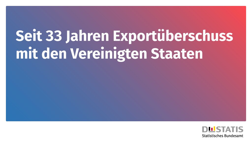 Deutschland exportiert als größte Volkswirtschaft der EU bereits seit 33 Jahren mehr Waren in die USA, als von dort importiert werden. Den letzten Importüberschuss gab es 1991, den ersten #Exportüberschuss 1968. Mehr dazu: destatis.de/DE/Presse/Pres… #Außenhandel