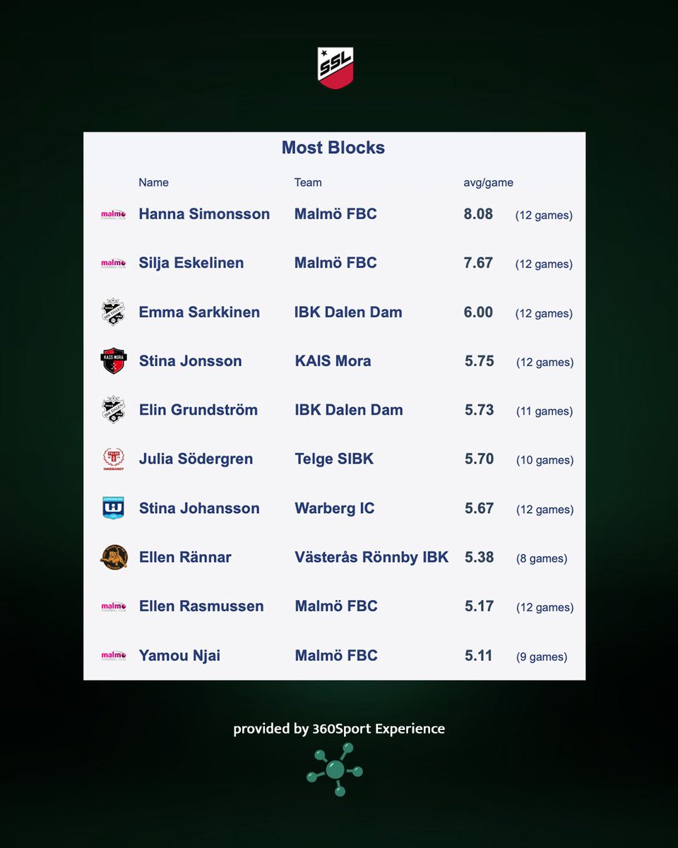360SportExp's tweet image. These players don’t mind getting bruises - they have blocked the most shots in @SSL_se this season 🛑🙅🏼♀️
#360Feedback #AdvancedAnalytics #analytics #sslse #salibandy #floorball #innebandy #florbal #unihockey
📸 Per Wiklund, SSL
