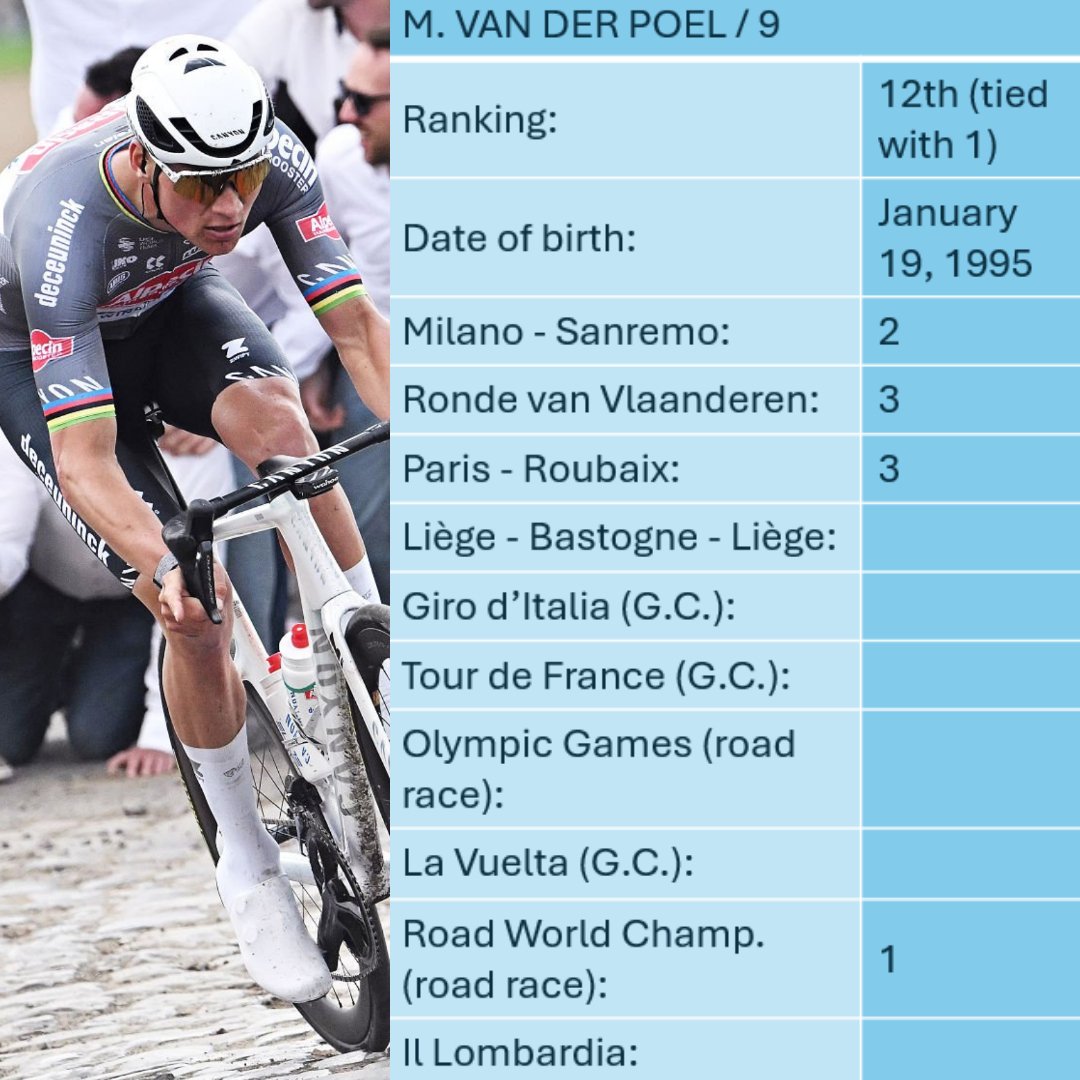 Great Cycling Victories (@gcvictories) on Twitter photo Congrats to <a href="/mathieuvdpoel/">Mathieu Van der Poel</a> (<a href="/AlpecinDCK/">Alpecin-Deceuninck Cycling Team</a>) for his 9th great victory (orig. 📸 by Pool / <a href="/GettyImages/">Getty Images</a> has been cut and edited by <a href="/gcvictories/">Great Cycling Victories</a>) #ParisRoubaix Congrats to <a href="/mathieuvdpoel/">Mathieu Van der Poel</a> (<a href="/AlpecinDCK/">Alpecin-Deceuninck Cycling Team</a>) for his 9th great victory (orig. 📸 by Pool / <a href="/GettyImages/">Getty Images</a> has been cut and edited by <a href="/gcvictories/">Great Cycling Victories</a>) #ParisRoubaix