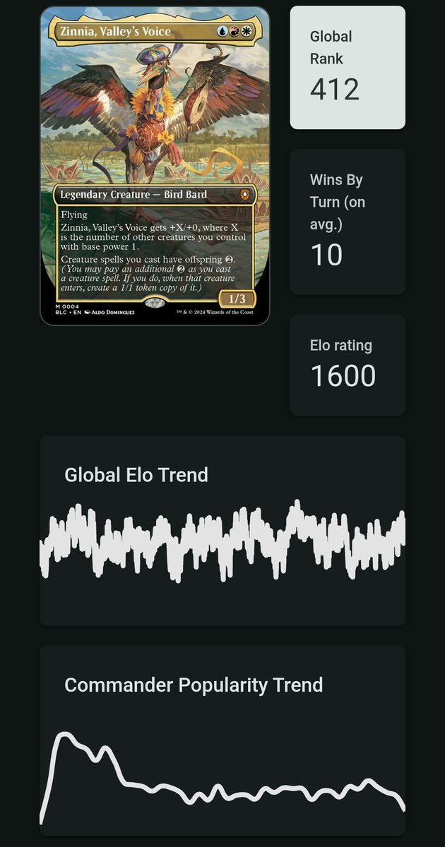 PlaygroupGG's tweet image. Time to bring that popularity up again. Really dipped this past month. 

playgroup.gg/commanders/305…

#MTG #EDH #MagicCommander