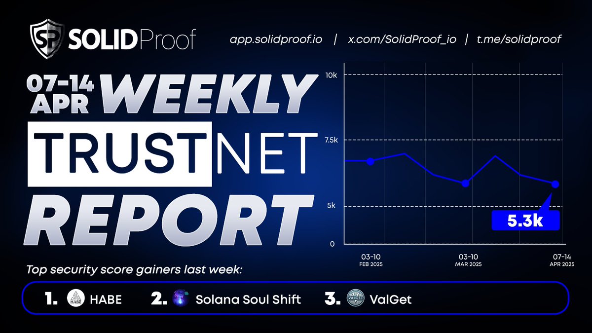 SolidProof_io's tweet image. Time for Facts and figures!

Looks like our app.solidproof.io has good traction also through these deep red days in the #web3 world. 

Congratulations to @HABE_OFFICIAL, @SolanaSoulShift 
and @VALGET_PROJECT for the latest Top scorings on our app!