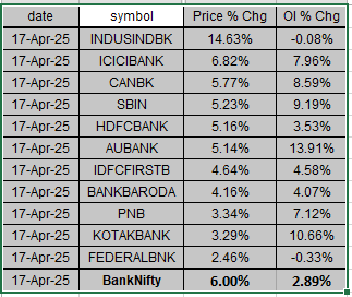 rv_12345's tweet image. 💡 Strong price action + open interest buildup = Bullish undertone

continues in the banking space.

#BankNifty #OptionsData #OpenInterest #FNOAnalysis #StockMarketIndia #BankingStocks #TechnicalAnalysis #EducationalPost