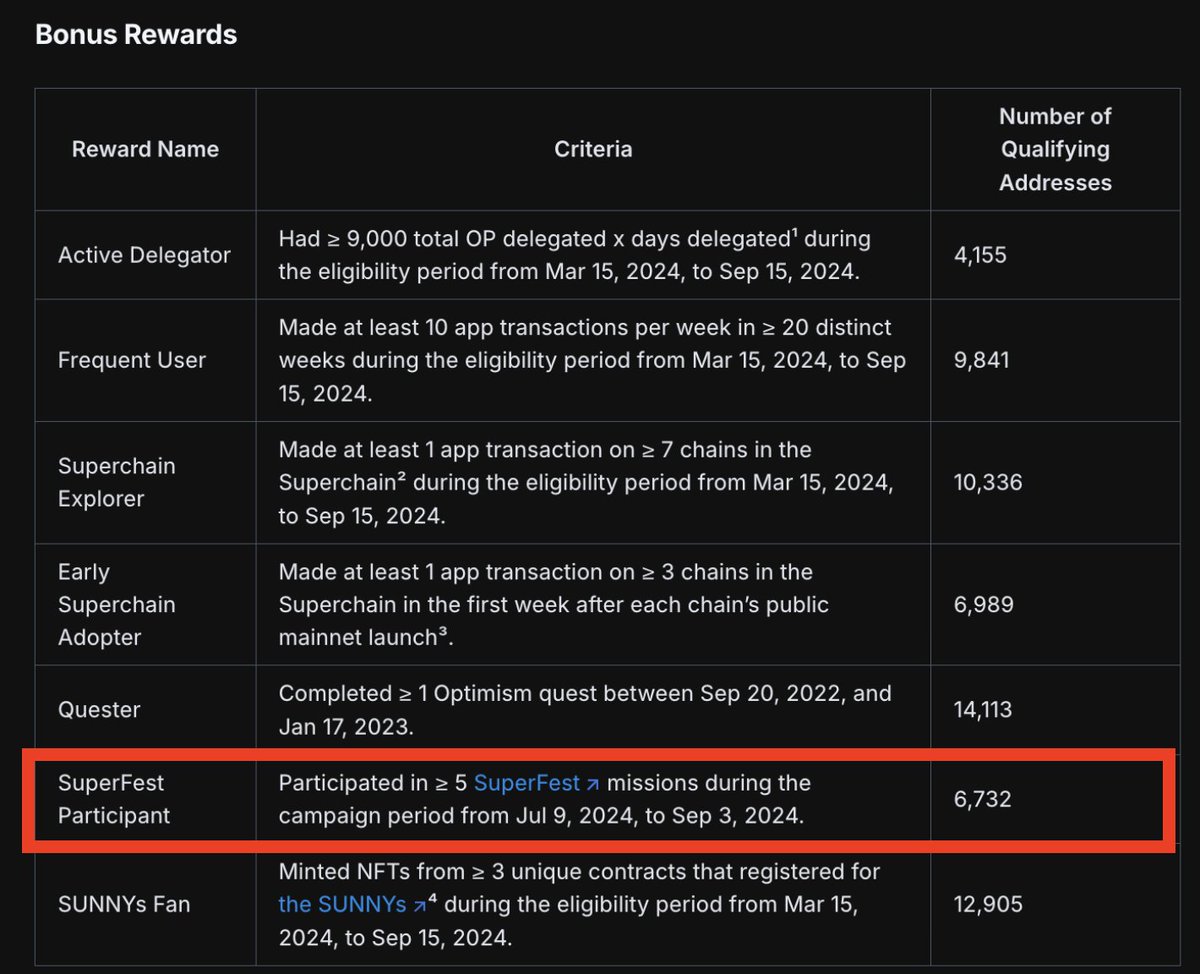 PriewPeter's tweet image. เมื่อปีที่แล้ว 10 ตุลาคม 2024 $OP Airdrop #5 มีแคมเปญเกี่ยวกับ DeFi มาให้ทำก่อนแจกจริง คือ #SuperFest ที่ร่วมมือกับ @jumperapp โดยถูกนับเป็น Bonus Rewards ครับ 

มาปีนี้มีแคมเปญ #SuperStacks 🥰 ใช้คำว่า Super นำหน้าเหมือนกันแฮะ 😄 นายคิดเหมือนกันใช่ไหม B2