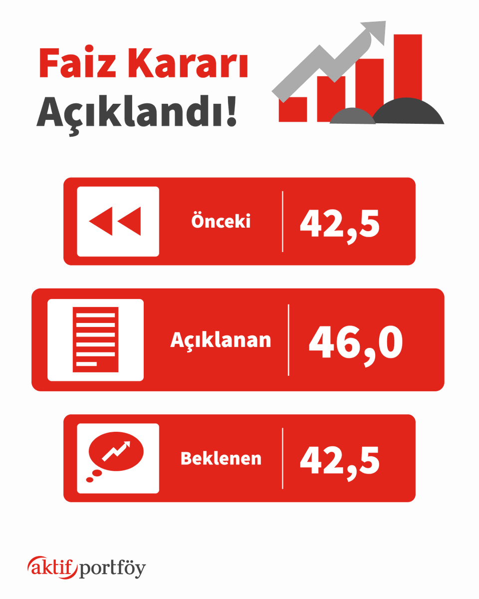 📢 #TCMB Faiz Kararı Açıklandı!

▶️ TCMB, politika faizini %42,5 seviyesinden 350 baz puan arttırarak %46,0’a yükseltti.