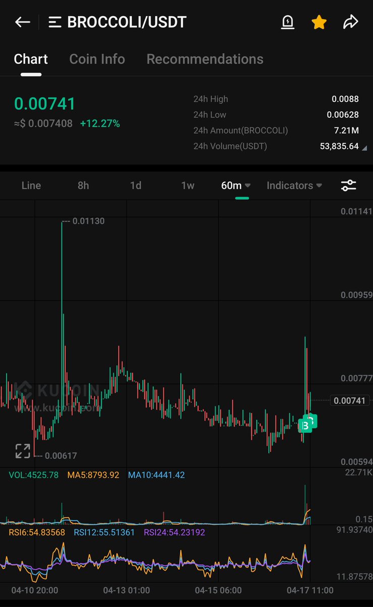 KingCarnomaly's tweet photo. I’ve been looking at the #F2B chart over the last month or so and believe we are now bottomed
Today I decided to buy more at around $0.007
The community is based and one of the (if not THE) most engaged of all the #BNB memes
#BroccoliF2B will do some serious X’s in the coming weeks!
Let’s go! 🥦🥦🥦🥦🥦
@BNBCHAIN @binance @cz_binance @BenTodar @SamZeroFourAB