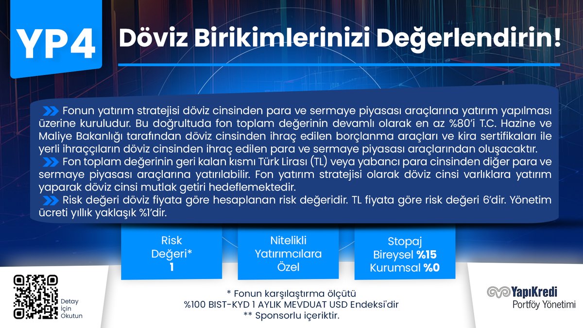 iyigelirnet's tweet photo. #YP4 Yapı Kredi Portföy Feriköy Serbest (Döviz) Fon!
💵Döviz bazında istikrarlı getiri arayan nitelikli yatırımcılar için tasarlanan #YP4, portföyünün en az %80'ini döviz cinsinden ihraç edilen para ve sermaye piyasası araçlarına yatırarak döviz cinsi mutlak getiri hedeflemektedir.
💵Döviz birikimlerini değerlendirmek ve mevduata alternatif yatırım arayan nitelikli yatırımcılarımız için uygundur.
Fon portföyünde taşıdığı döviz cinsi sabit getirili kıymetlerle yatırımcısına piyasa dalgalanmasından bağımsız getiri sunar.
🔎Fonun mevcut portföy dağılımında %51 döviz mevduatı, %34 oranında özel sektör eurobondları, %8 döviz kamu iç borçlanma araçları ve %5 döviz kamu kira sertifikaları bulunuyor.
🧐TEFAS platformu üzerinden alım satıma açıktır ve yatırımcılar için erişimi kolaydır. Fona TL ve USD cinsinden para birimi ile giriş yapılabilir. T+1 valör ile hızlı nakde dönme imkanı vermektedir. USD bazında risk seviyesi ise 1’dir.
💵Fonun performansına 16 Nisan 2025 itibariyle bakacak olursak: Yılbaşından bu yana döviz getiri %3.44
Son 1 yıllık döviz getirisi %3.83 olarak gerçekleşmiştir.
Döviz bazında istikrarlı getiri arayan yatırımcılar için YP4, portföylerini çeşitlendirmek ve döviz cinsinden gelir elde etmek isteyenler için cazip bir seçenek olacaktır.