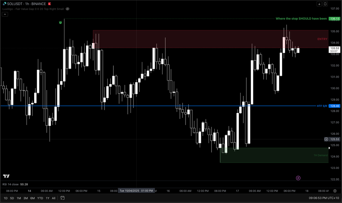 Thought I'd share a lesson I learnt today (feel free to correct me if I'm wrong).

Here's a $SOL entry I took and got stopped out on a few wicks.

And the lesson I'm going to take from this, is respect the highest (or lowest) wick, to avoid getting stopped out.

See below.