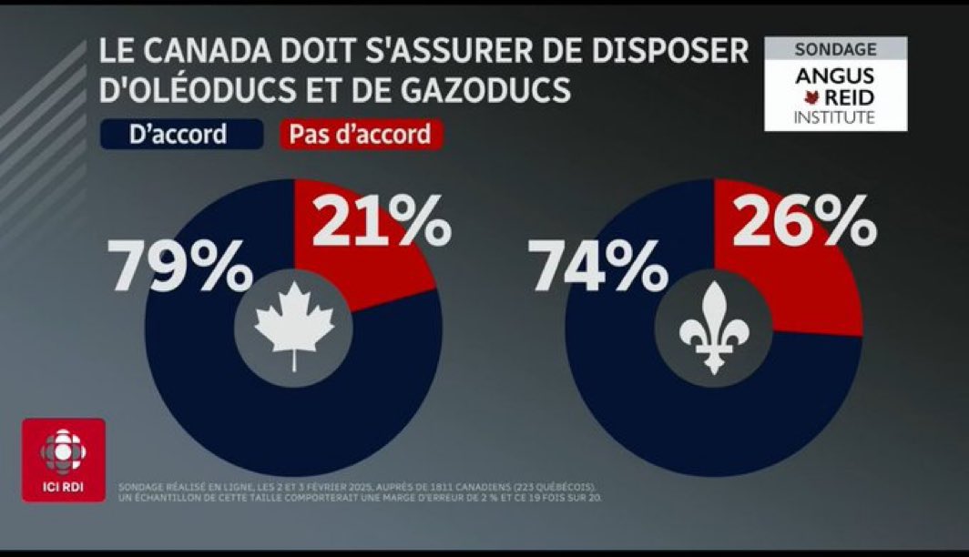 Jimlegare's tweet image. Personne ne va imposer un oléoduc au Québec, les Québécois le demandent.

Il serait temps que les commentateurs prennent connaissance de ses chiffres…