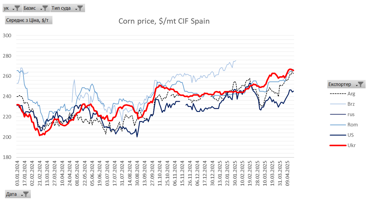 #Ukrainian #corn prices keep climbing — but importers don’t seem too eager. Rumor has it Portugal just booked US origin. Is there room for more upside?
Hard to believe in a real rally without #CBOT support and on hight basis