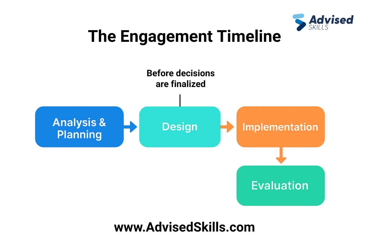 Change fails when people feel excluded.

Here’s how to involve stakeholders early and build real buy-in.
📖 advisedskills.com/blog/business-…

#ChangeManagement #StakeholderEngagement #Leadership #AdvisedSkills