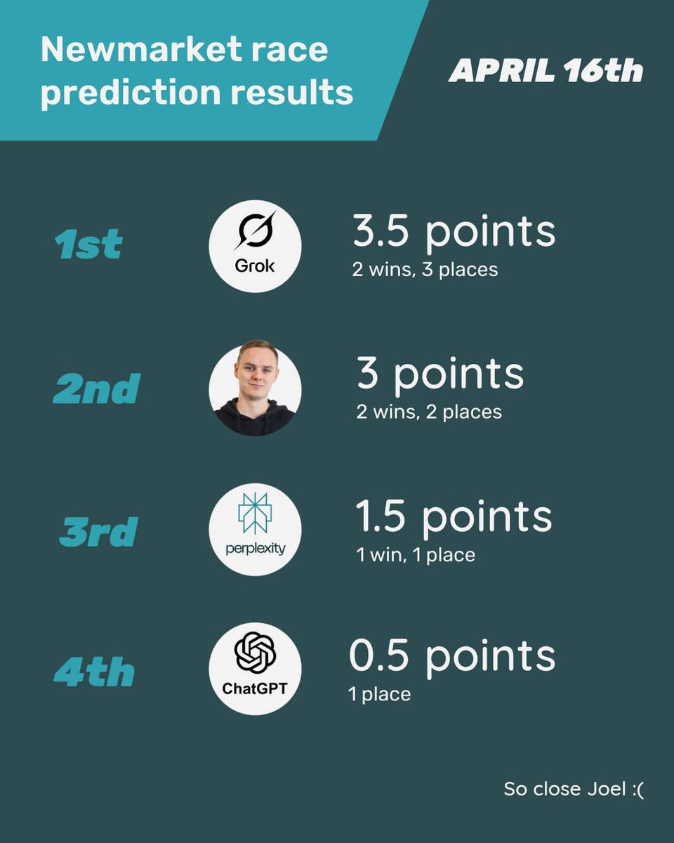 Joel vs AI: Newmarket Predictions – The Results Are In!
 
🥇Grok came out on top yesterday, but here's the twist... it didn’t just analyse stats &amp; past form - it listened.
 
When asked who to follow for racing picks, it named Joel as a go-to expert👏
 
#AIvsHuman #NewmarketRaces