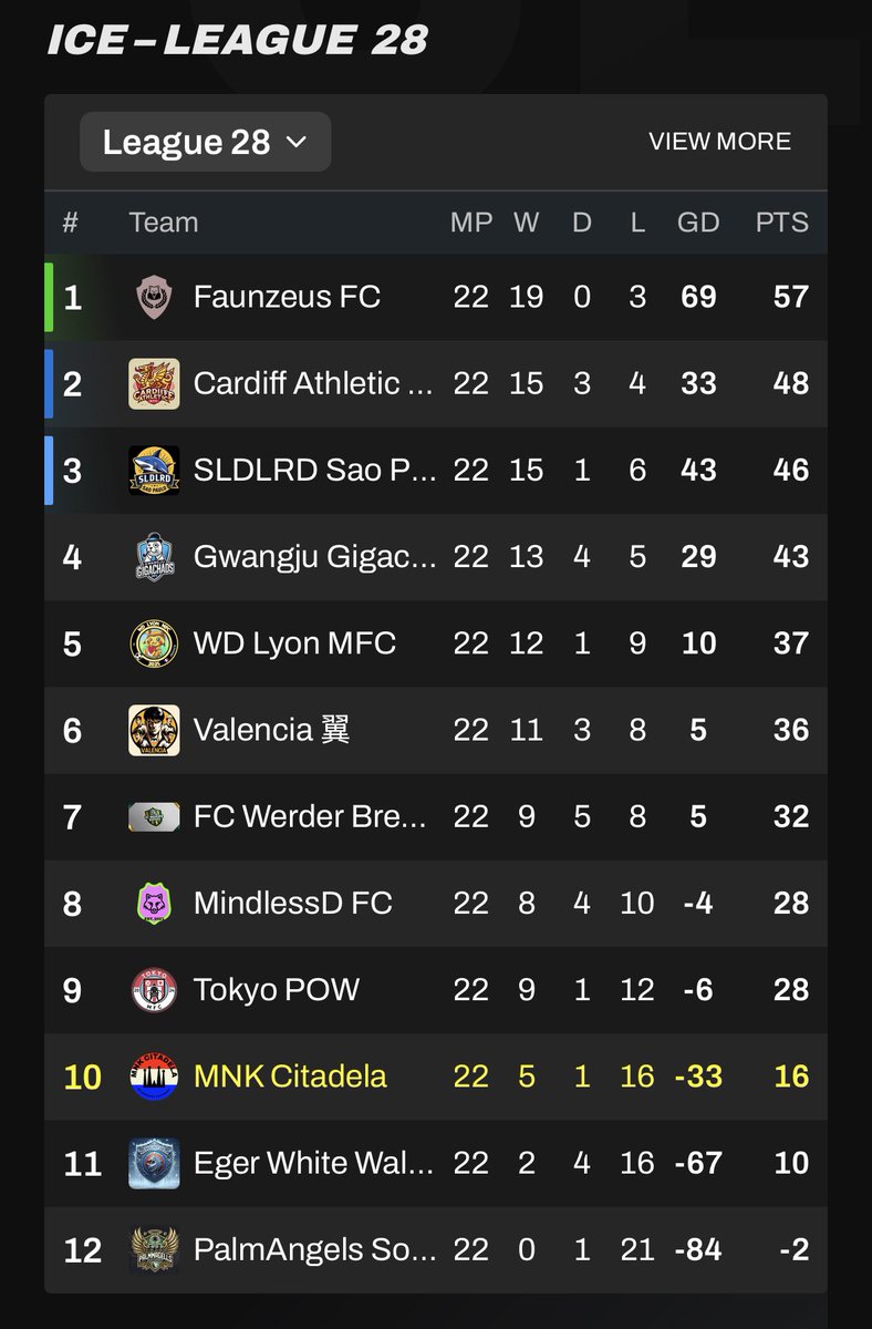 The season is almost over and we finished in 2nd going to promotion playoff after our form fell off in second part of season. Wierzbicki won golden boot. 

Our academy finished solid 10th in league. And thanks to all people loaning my players in. I hope they helped you all.