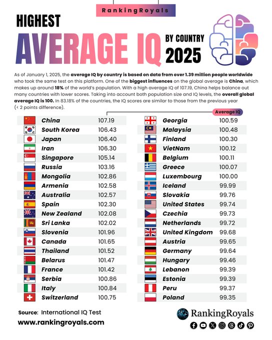 Highest Average IQ by Country (2025).