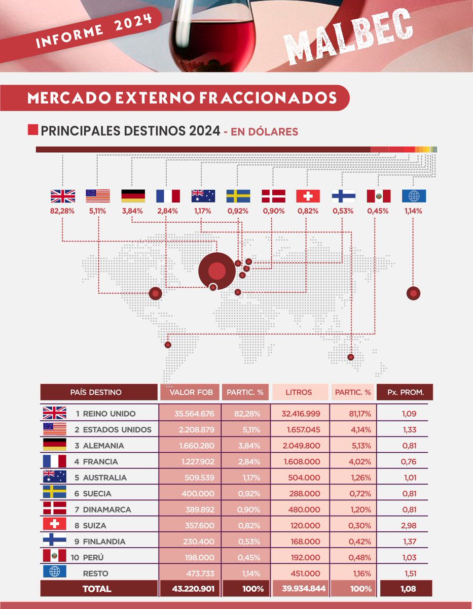 🌎 En el Día Mundial del Malbec, celebramos su recorrido por el mundo. En 2024, el Malbec representó el 62% del valor total exportado en vinos fraccionados y el 59% del volumen.
