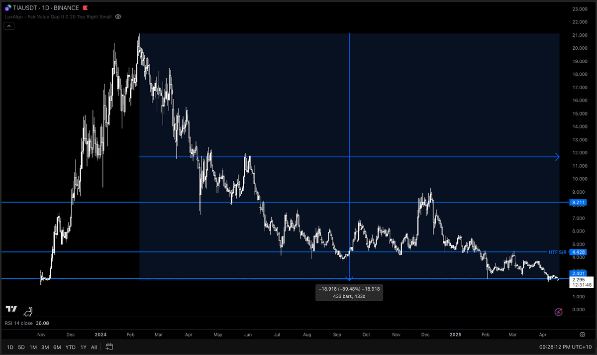Crazy depressing chart.

$TIA No. 51 ranked project by market cap.

Down 90% off the highs