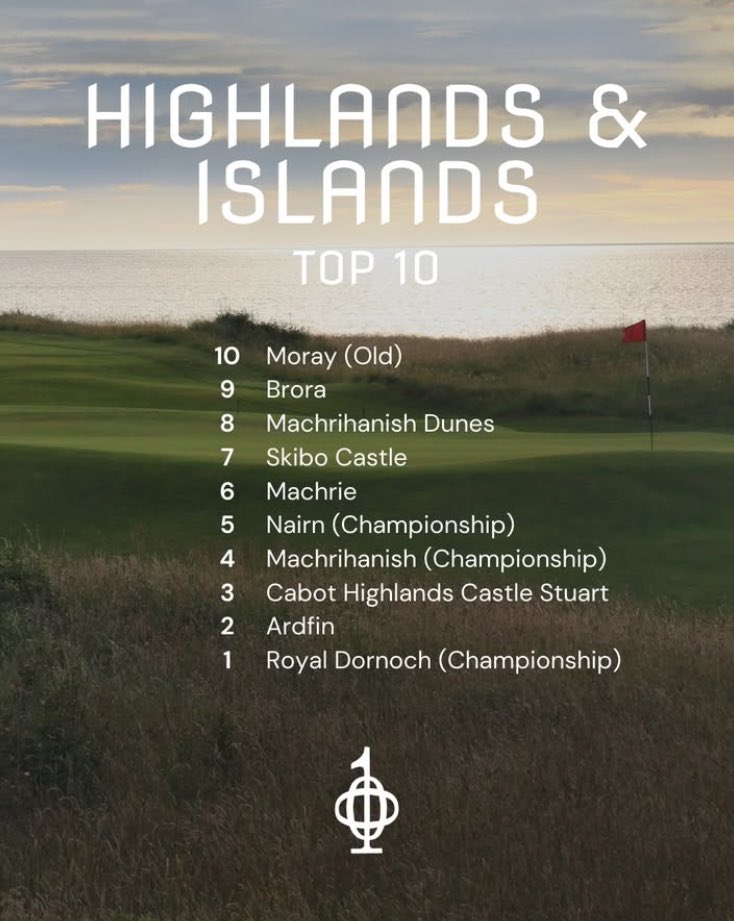 The Machrihanish Golf Club (@machgolf) on Twitter photo We are delighted to place in high company in <a href="/top100golf/">Top 100 Golf Courses</a> regional rankings for Scotland π΄σ §σ ’σ ³σ £σ ΄σ Ώ, amongst some of the very best on our shores. We are delighted to place in high company in <a href="/top100golf/">Top 100 Golf Courses</a> regional rankings for Scotland π΄σ §σ ’σ ³σ £σ ΄σ Ώ, amongst some of the very best on our shores.