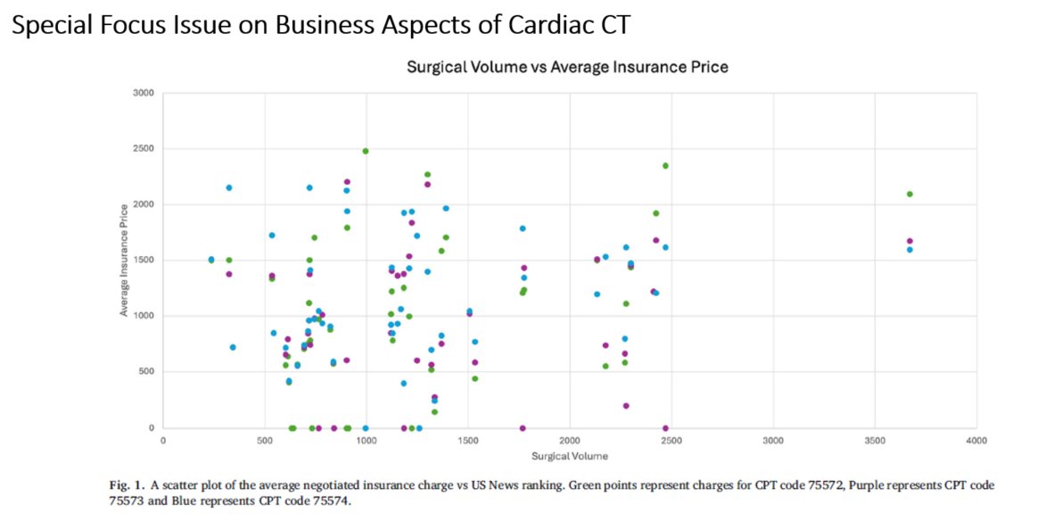 Barfuss et al investigate institutional technical fees and negotiated insurance rate for common Cardiac Computed Tomography procedures via CPT codes (75572, 75573, and 75574)

doi.org/10.1016/j.jcct…