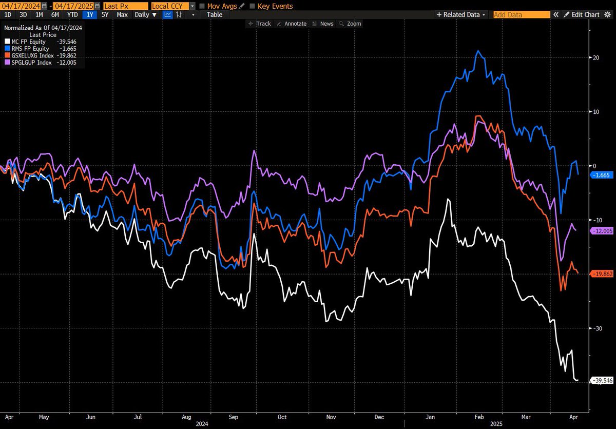 Hermès outperforming the rest of luxury over the last year, with LVMH and luxury benchmarks trailing behind since mid-Jan especially.

The birkin has gone from bag to business model.