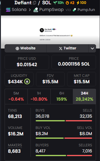 ShinChanMMC's tweet photo. Defiant (DEFL) đang bùng nổ! +400% chỉ trong 1 giờ, #2 trên DEX Screener! Ai đã bắt được con sóng này ?
CA : DPTP4fUfWuwVTgCmttWBu6Sy5B9TeCTBjc2YKgpDpump
#Defiant #DEFL #Solana #DEXScreener #Crypto #MemeCoin #Pump #ShinchanCrypto