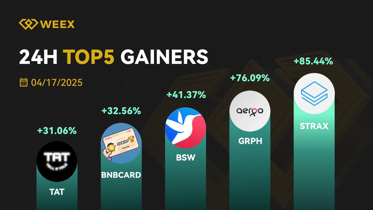 WEEX_Official's tweet photo. 💸#WEEXUpdate Daily TOP 5 Gainer (April 17, 2025)!
🏅 $STRAX(Stratis) @stratisplatform
🥈 #GRPH
🥉 $BSW @Biswap_Dex
💰Register #WEEX: https://t.co/FBC8SNiSYZ https://t.co/9ihWlf6jvM
