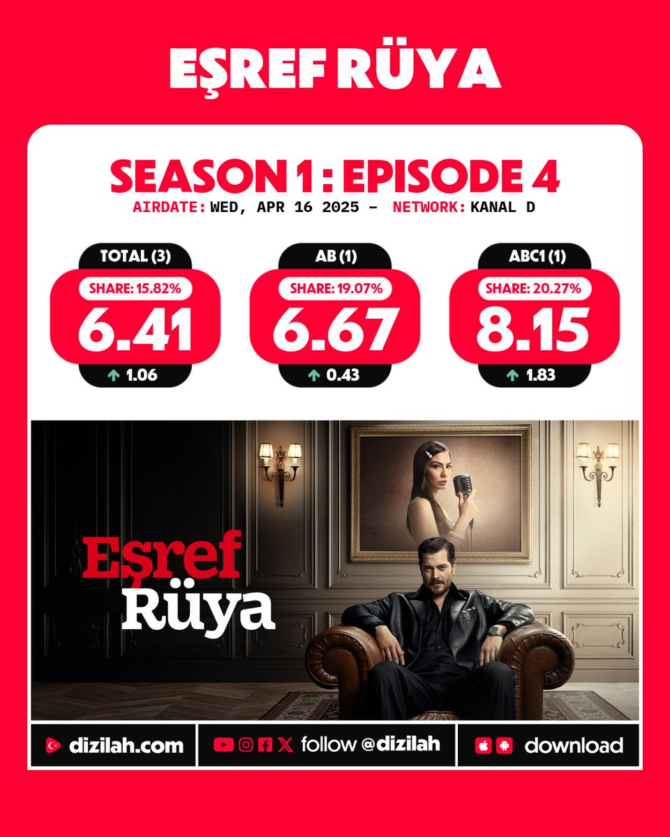 dizilah's tweet photo. 📈 Ratings: #EşrefRüya on Kanal D! https://t.co/4Ngb7b04NT