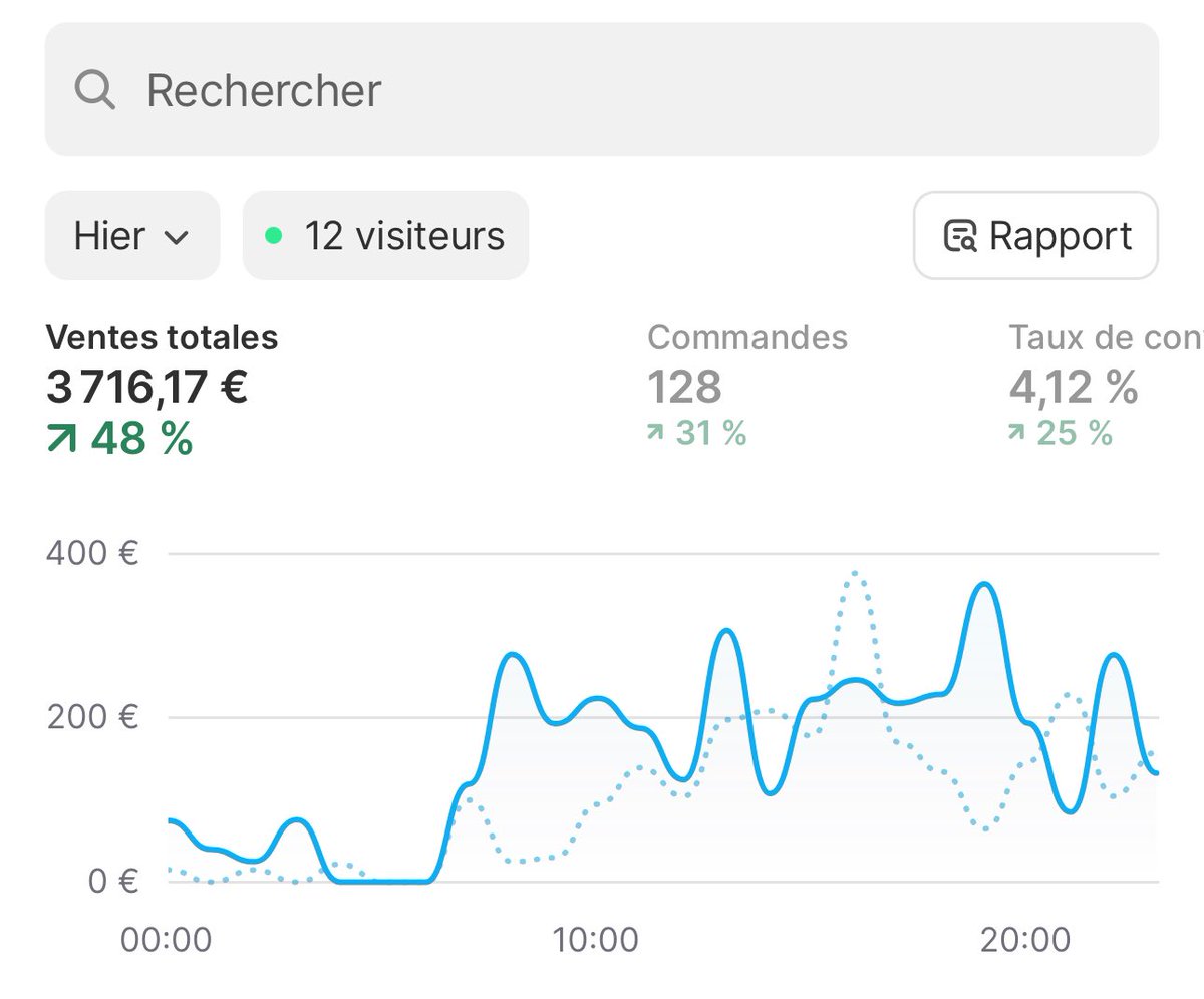 valentinbcom's tweet image. Nouvelle journée record sur la marque.
1.200€ bénéfices net. 🚀

Merci TrendTrack pour le travail

Lien pour essayer si vous voulez exploser 🤯 trendtrack.io/?fpr=valentin36

Copie Colle les ads de tes plus gros concurrents + ChatGpt fin du jeu