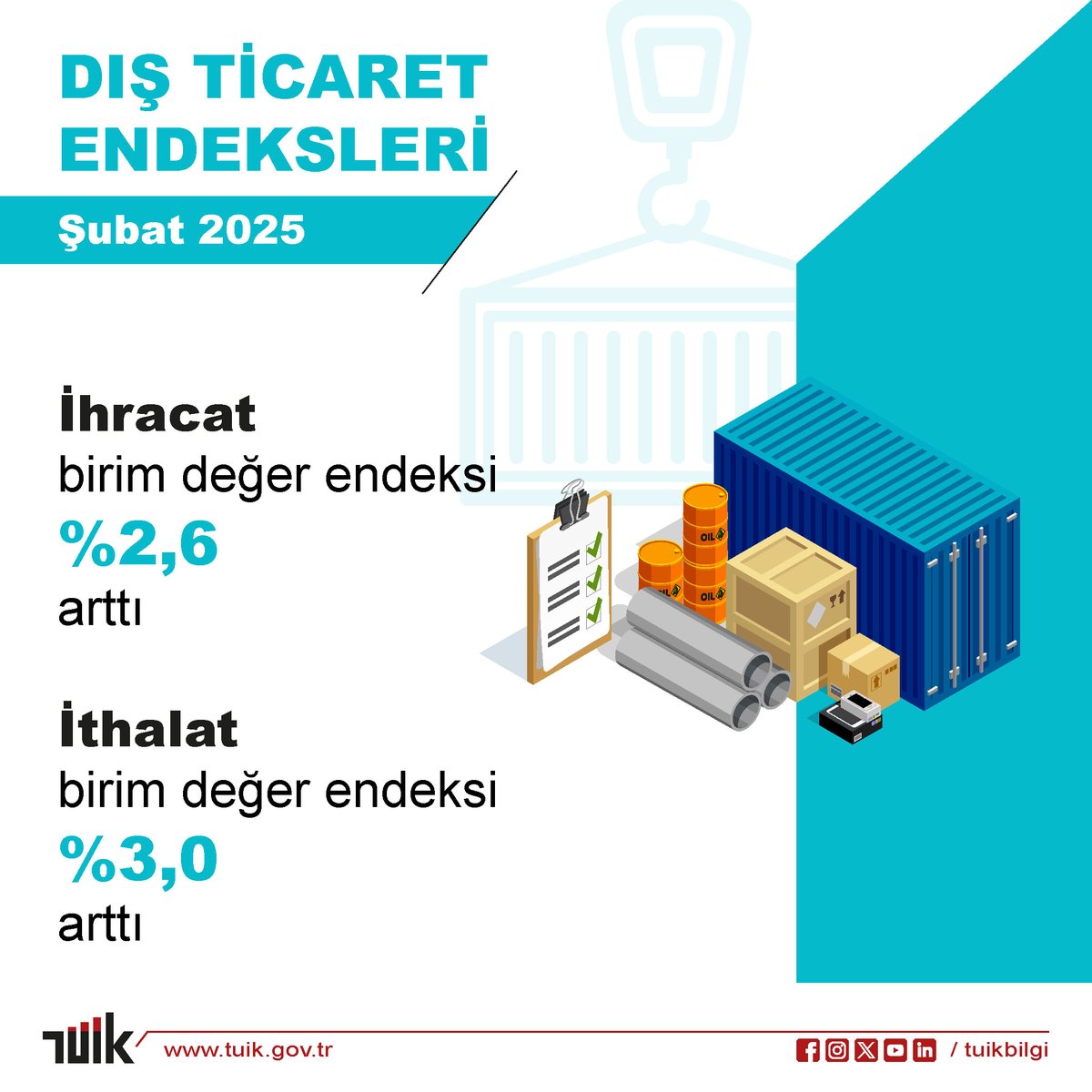tuikbilgi's tweet image. Dış Ticaret Endeksleri, Şubat 2025

İhracat birim değer endeksi %2,6 arttı

Detaylar için web sitemizi ziyaret edebilirsiniz.🔎
↪️ data.tuik.gov.tr/Bulten/Index?p…