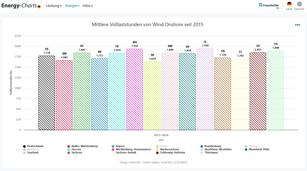 LeonhardProbst's tweet image. „In Süddeutschland lohnt sich Windkraft nicht – da weht zu wenig Wind.“

❌ Weit verbreiteter Irrtum.

✅ Tatsächlich erreichen Windräder in Bayern im Durchschnitt höhere Volllaststunden als in vielen anderen Bundesländern.