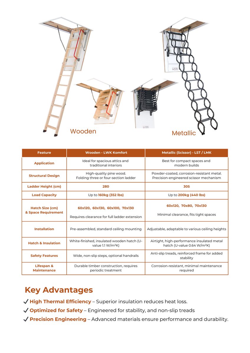 cmouldingsltd's tweet photo. Unlock your attic’s full potential with Classic Mouldings’ high-quality Loft Ladders: Where design meets practicality.
Choose between the warm finish of Wooden or the sleek touch of Metallic Ladder.
View our full catalogue at:
https://t.co/I2DqdxaUnS
#LoftLadders #AtticAccess #HomeImprovement #interiordesign #fakro
