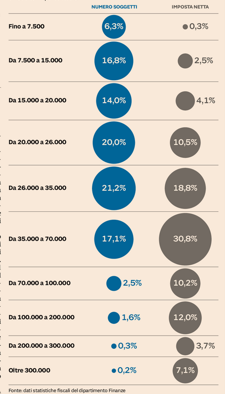 Distribuzione percentuale del numero di contribuenti e del gettito IRPEF.

Via <a href="/sole24ore/">IlSole24ORE</a>