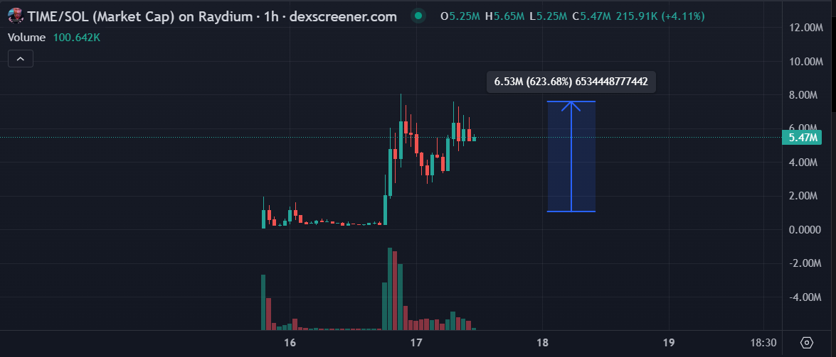 VolatilityCrew's tweet photo. Great Week So Far

5x+ on manipulated time

20%+ on $AVAAI