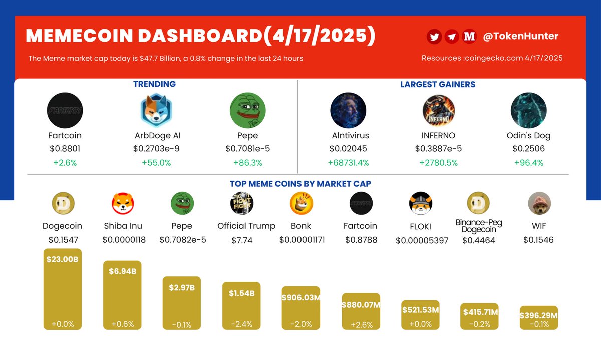 TokenHunter (@_tokenhunter) on Twitter photo 🔥MEMECOIN DASHBOARD (17/04/2025)
Total Market Cap: $47.7B (+0.8% in 24H)
Let’s GOOO!! 🚀🔥💰
Trending Now:
<a href="/FartCoinOfSOL/">Fartcoin💨</a> 💨 $FART +2.6%
<a href="/ArbDoge_AI/">ArbDoge AI</a> 🐶 $ARB +55%
<a href="/pepecoineth/">Pepe</a> 🐸 $PEPE +86.3%
Biggest Gainers:
#AlntivirusAi 🧠 +68,731%
<a href="/InfernoToken/">Inferno $BLAZE</a> 🔥 +2,780.5%
<a href="/ODINDOG_/">ODINDOG</a> 🐺 🔥MEMECOIN DASHBOARD (17/04/2025)
Total Market Cap: $47.7B (+0.8% in 24H)
Let’s GOOO!! 🚀🔥💰
Trending Now:
<a href="/FartCoinOfSOL/">Fartcoin💨</a> 💨 $FART +2.6%
<a href="/ArbDoge_AI/">ArbDoge AI</a> 🐶 $ARB +55%
<a href="/pepecoineth/">Pepe</a> 🐸 $PEPE +86.3%
Biggest Gainers:
#AlntivirusAi 🧠 +68,731%
<a href="/InfernoToken/">Inferno $BLAZE</a> 🔥 +2,780.5%
<a href="/ODINDOG_/">ODINDOG</a> 🐺
