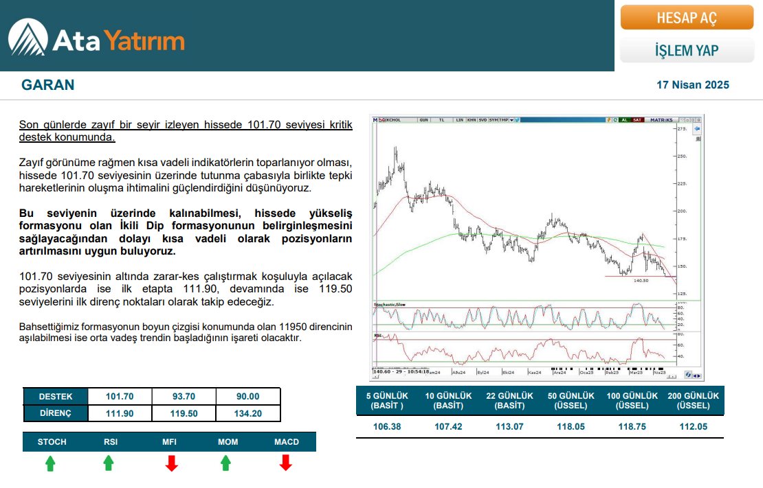 AtaYatirim's tweet image. 📊#GARAN Teknik Değerlendirme 17.04.2025 

📌Ata Yatırım’da hesap açmak ve Borsa İstanbul&apos;da işlem yapmak için; bit.ly/335uVpa