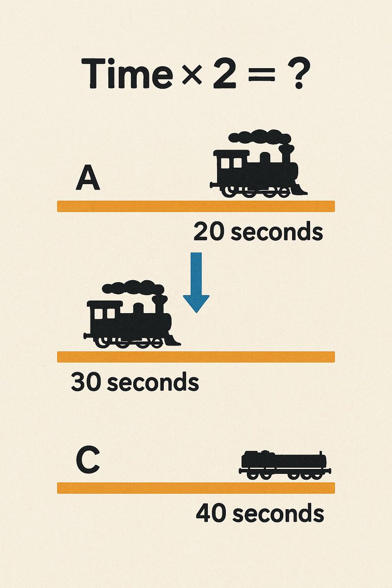 withabhishekk's tweet photo. 🚂 Train Puzzle! 🚂

A train crosses:

Bridge A (20s)

Bridge B (30s)

If Bridge C is double the size of Bridge B, how many seconds will the train take to cross it?

Hint: Use ratio &amp; proportional reasoning! 🤔

#TrainPuzzle #MathChallenge #SpeedTimeDistance https://t.co/Cd8N1U1slG