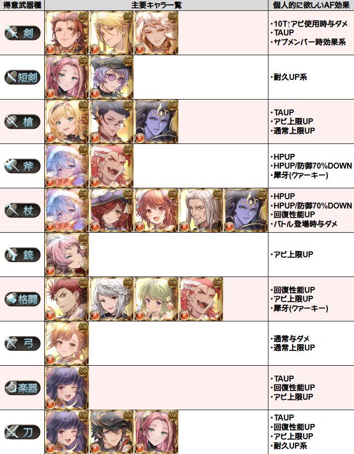 Hecate_mk2's tweet photo. 火キャラAF用個人メモ
HP100%与ダメUPとかの一部効果は短期なら誰についても強いので欲しい効果から省略 https://t.co/ugjjt8pRHQ