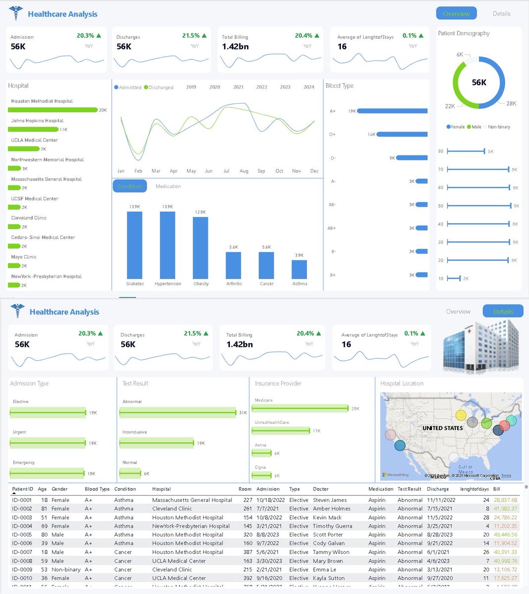 Prime_Analysis's tweet image. Just built a Healthcare Analytics dashboard with Power BI

From top medical conditions to billing insights, this report reveals patterns across 55K+ patients in 10 hospitals.

Feel free to check it out and share your thoughts😌

#PowerBI #DataAnalytics #Dashboard #Datafam