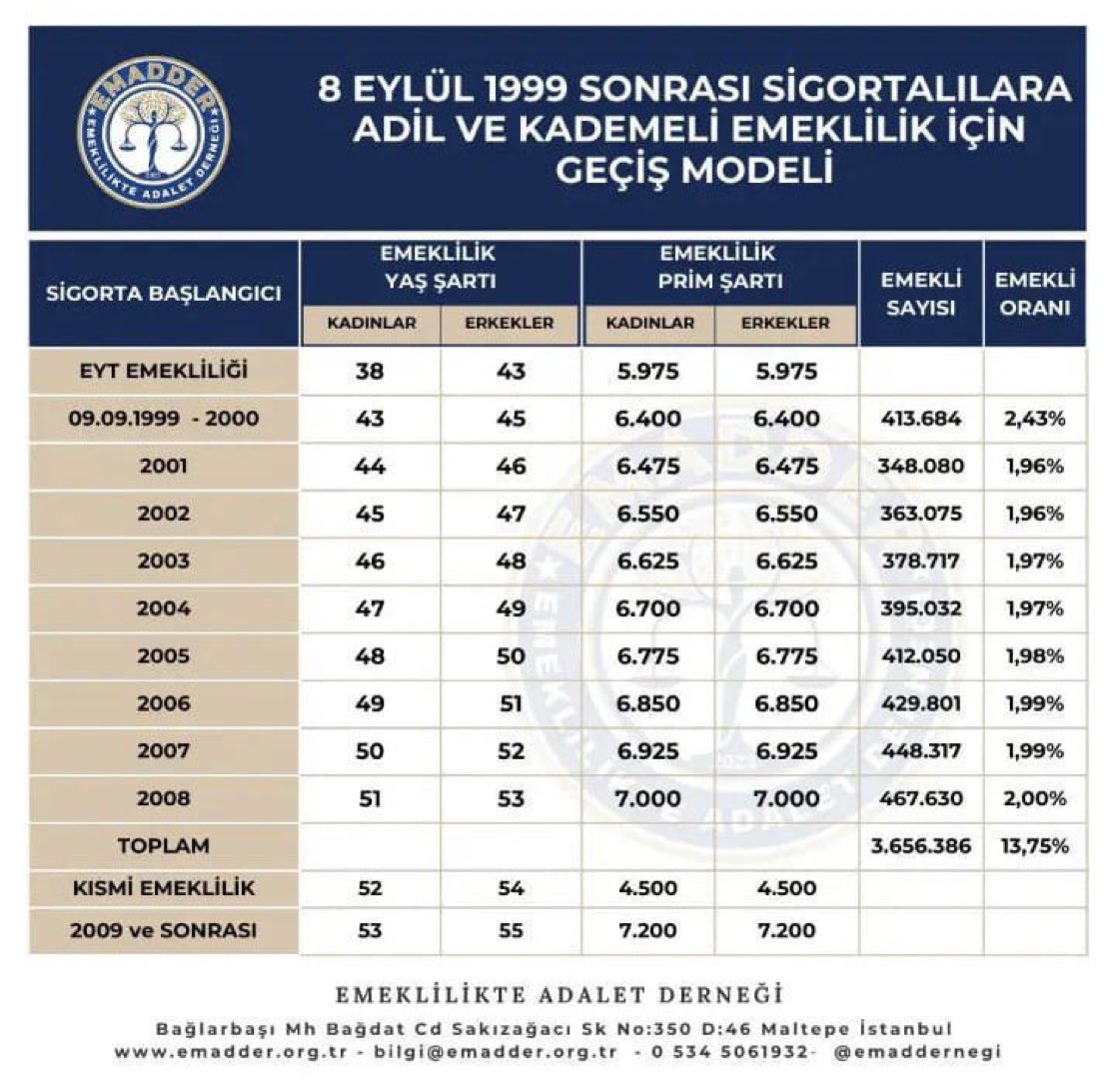 Kademeli Emeklilik bütün mağduriyetlerin tek çözüm yoludur
<a href="/EmadDernegi/">EMEKLİLİKTE ADALET DERNEĞİ ⚖️</a> 

PERŞEMBE HIZLI RT VE MENT

UNUTMAYIN VAZGEÇEN ÖMRÜNDEN ÖMÜR KAYBEDER PES ETMEK YOK‼️

#KademeKanayanYaradır