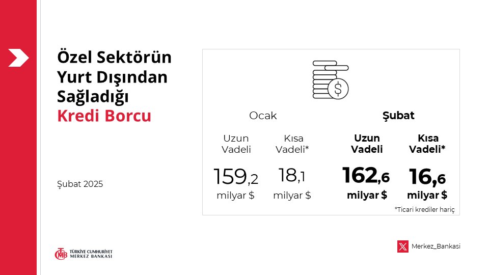 Merkez_Bankasi's tweet image. Özel Sektörün Yurt Dışından Sağladığı Kredi Borcu - Şubat 2025: tcmb.tl/gBbefdd