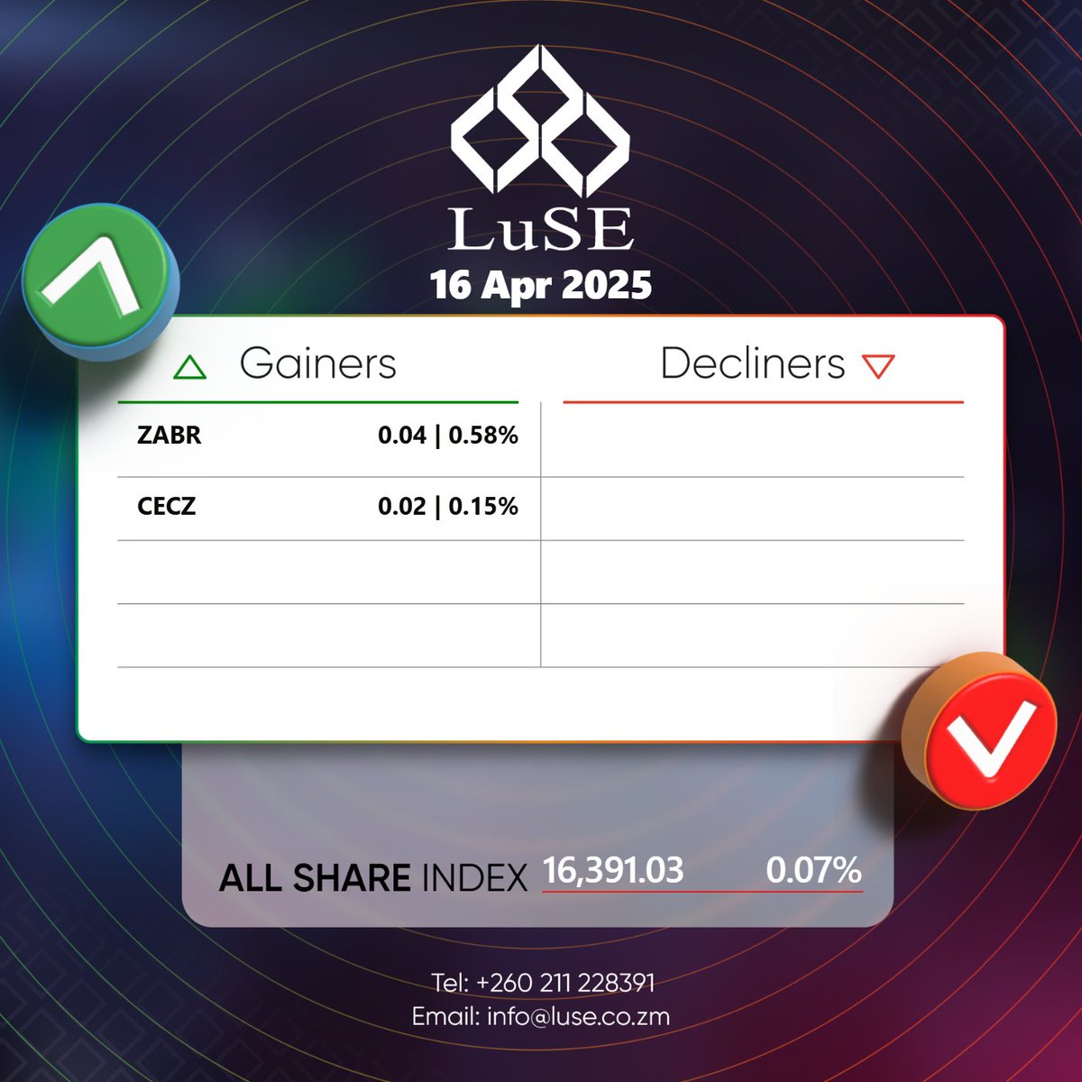 I hope some of you started following our comments? Market growth all across the board
Want to get in on the gains? Download the LuSE App right now! bit.ly/m/luse.
Reach out on wa.me/260778283516 for query resolution.