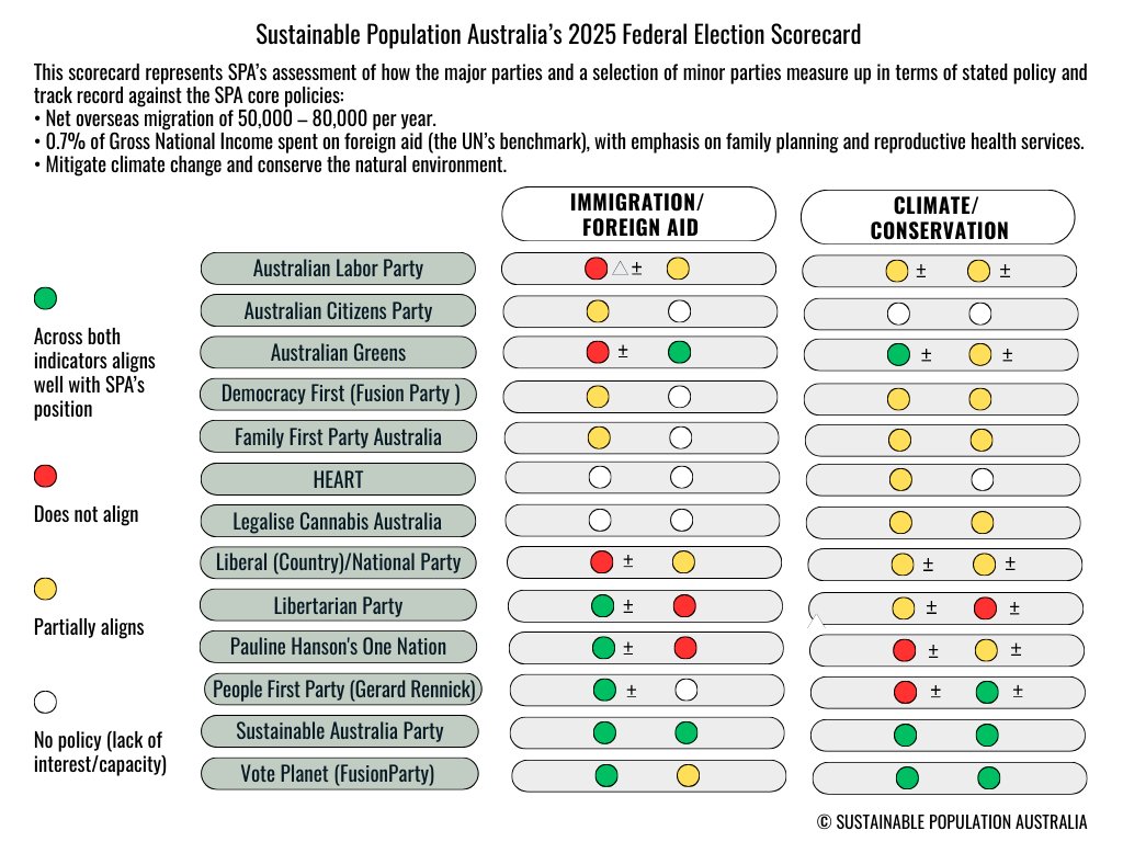 The moment you’ve been waiting for: SPA’s election scorecard! This ranking (not a recommendation) reflects our core issues. It’s a rough guide to help you weigh up your options. Check it out! #Election2025"