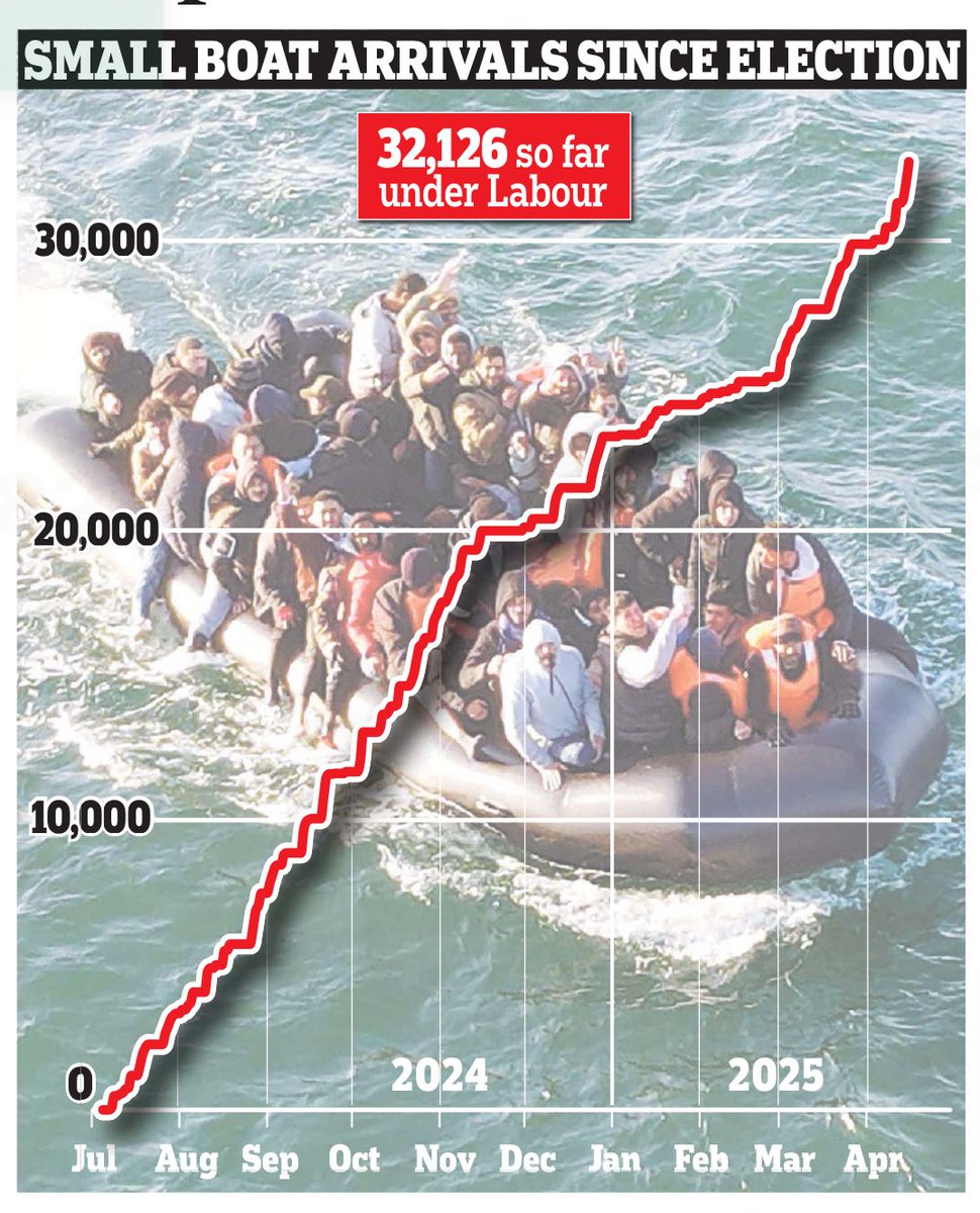 ‘Stop the boats” says ⁦<a href="/Keir_Starmer/">Keir Starmer</a>⁩ …how’s that going…