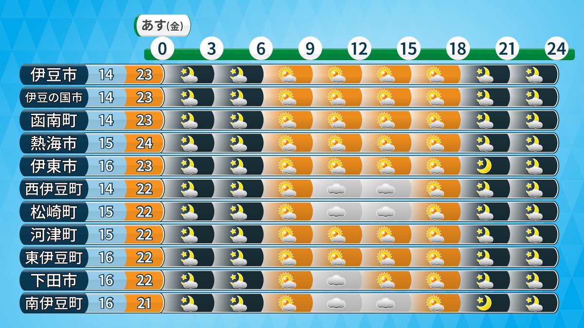 4/18(金)の天気【初夏の陽気】
🌤️天気
・晴れ時々くもり
・東部は午後
　局地的ににわか雨あるかも
・基本洗濯物は
　外干しでOK
・南西の風少し強い

🌡️気温
・最低13℃前後、最高23℃前後
・昼は汗ばむ陽気に

#静岡 #まっつん天気
