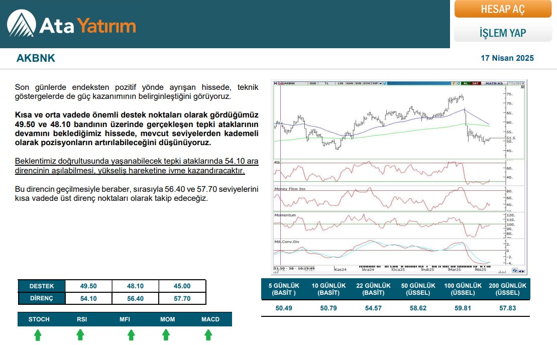 AtaYatirim's tweet image. 📊#AKBNK Teknik Değerlendirme 17.04.2025 

📌Ata Yatırım’da hesap açmak ve Borsa İstanbul&apos;da işlem yapmak için; bit.ly/335uVpa