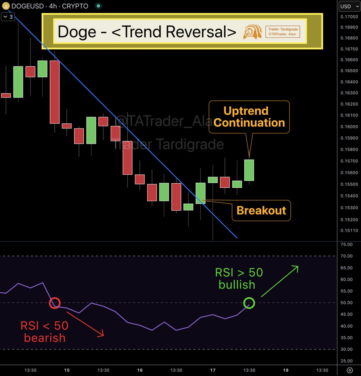 Dogecoin has gone through Trend Reversal from downtrend to uptrend on H4  chart, with a breakout of a trendline and $Doge shows signs of uptrend  continuation 🔥 RSI fell down below 50