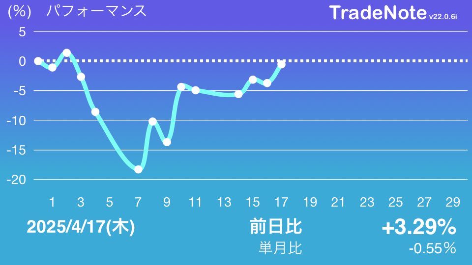 qing_shou98521's tweet photo. 4月17日

ノートレ

-----------
P売買代金　3.7兆円？

#日本株
#TradeNot https://t.co/P7rZQnrnJP
