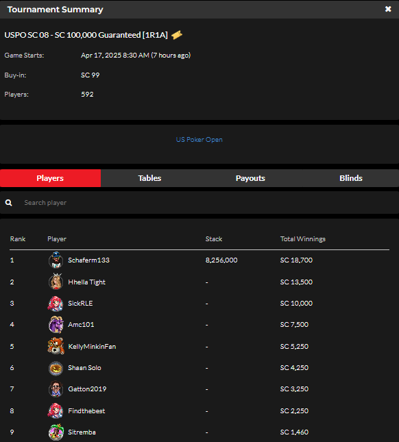 official_glp's tweet photo. US POKER OPEN APRIL 16 RESULTS (SWEEPS COIN) #USPO #GLOBALPOKER 👑🏆

https://t.co/YC0cwhAtpp https://t.co/6Pb4DB8AKm