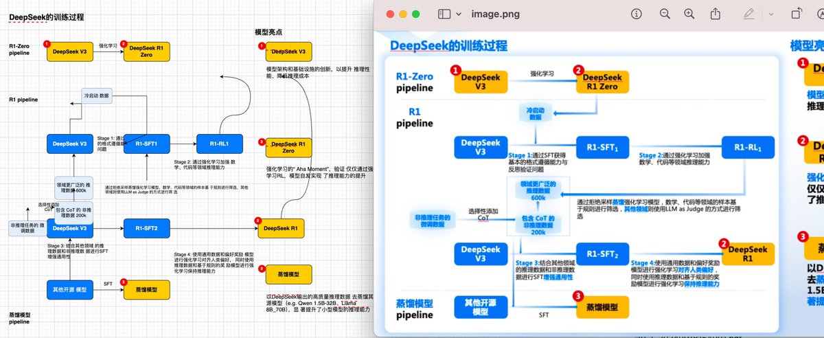 9hills's tweet image. 用Gemini洗图(好孩子不要学),
Prompt:仔细分析图片,使用draw.io的XML格式完美复刻该图,确保格式正确。注意,不要在字符串中使用未转义的&amp;、&lt;、&gt;等符号。
洗出来的箭头基本是错乱的,简单调整下就好了。
例子: